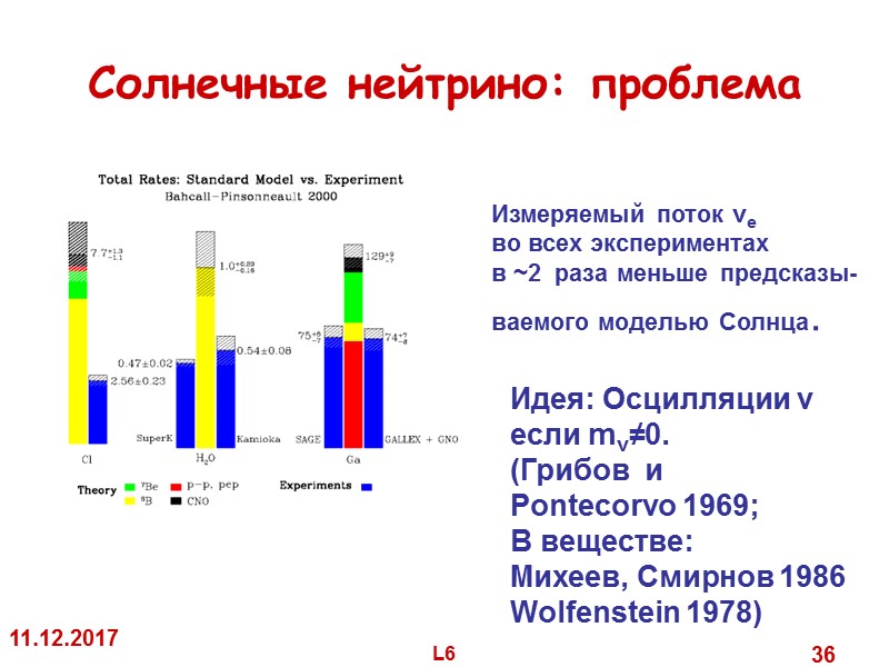 11.12.2017 L6 36 Солнечные нейтрино: проблема Измеряемый поток ve во всех 11.12.2017 L6 36 Солнечные нейтрино: проблема Измеряемый поток ve во всех